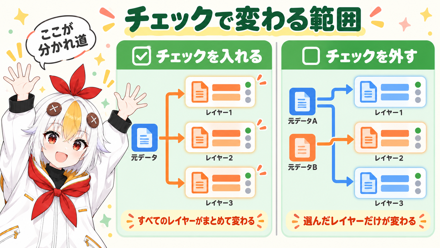 同じ平面を使う3枚のレイヤーが、チェックありでは全部変わり、チェックなしでは選んだ1枚だけ新しい平面になることを比べる左右の図