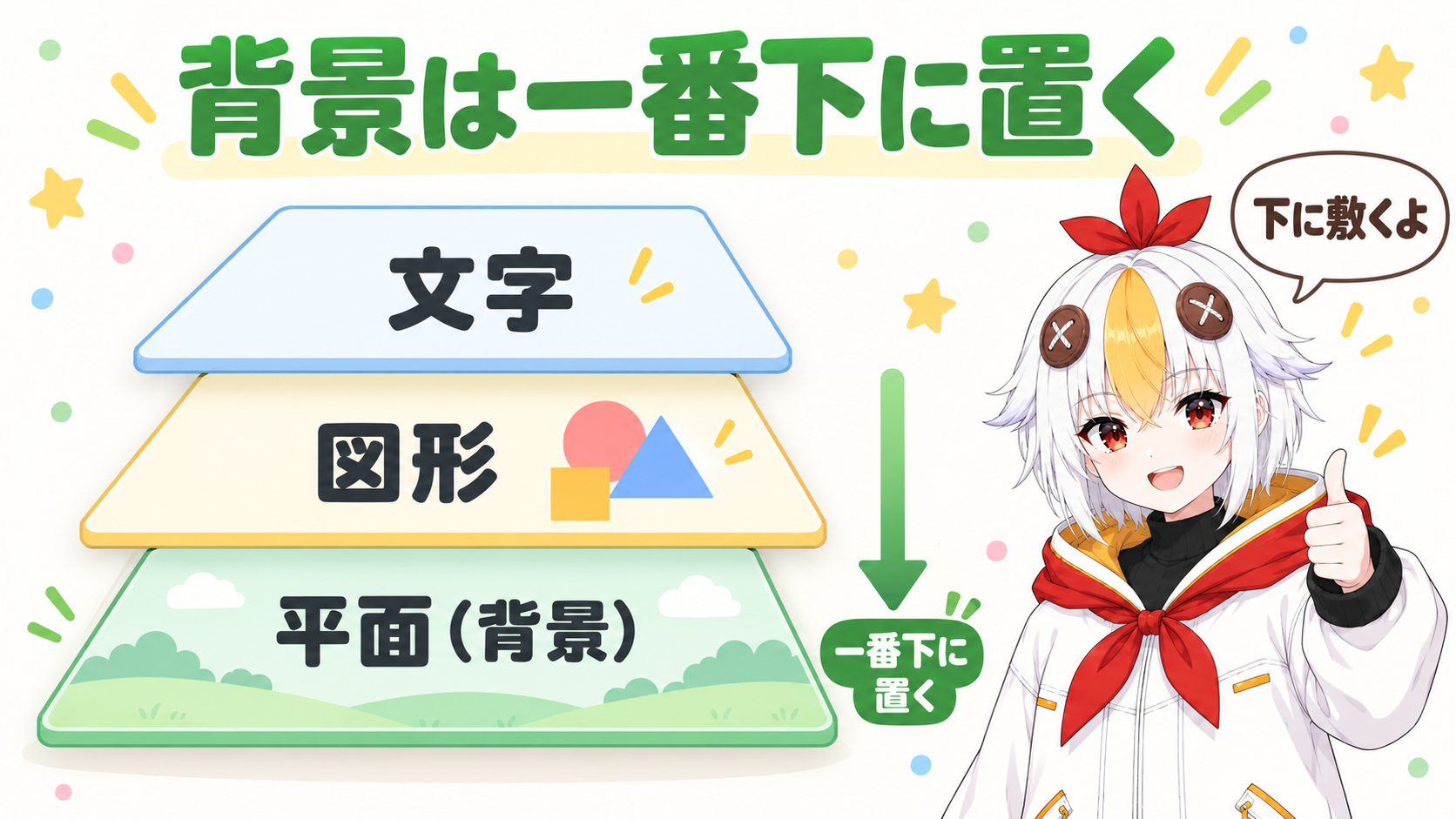 文字と図形のレイヤーの下に、平面レイヤーを背景として一番下に置いた重なりを真上から見て示す図
