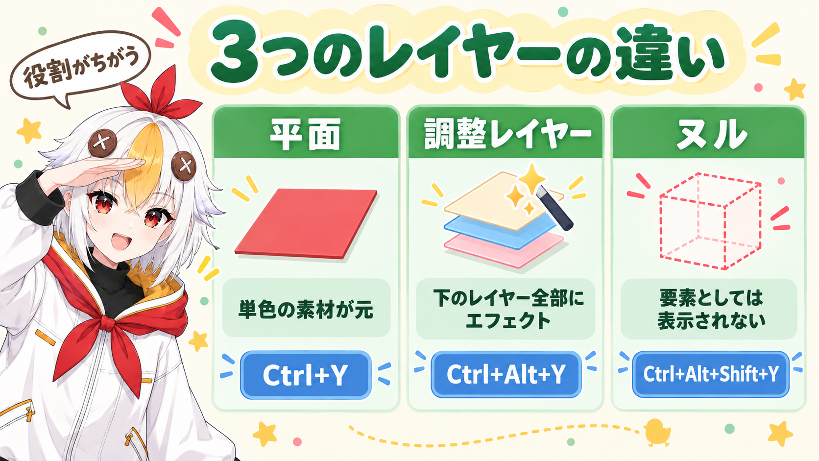 平面、調整レイヤー、ヌルの3種類のレイヤーを、公式の一言説明と作るキーつきで並べた比較表の図