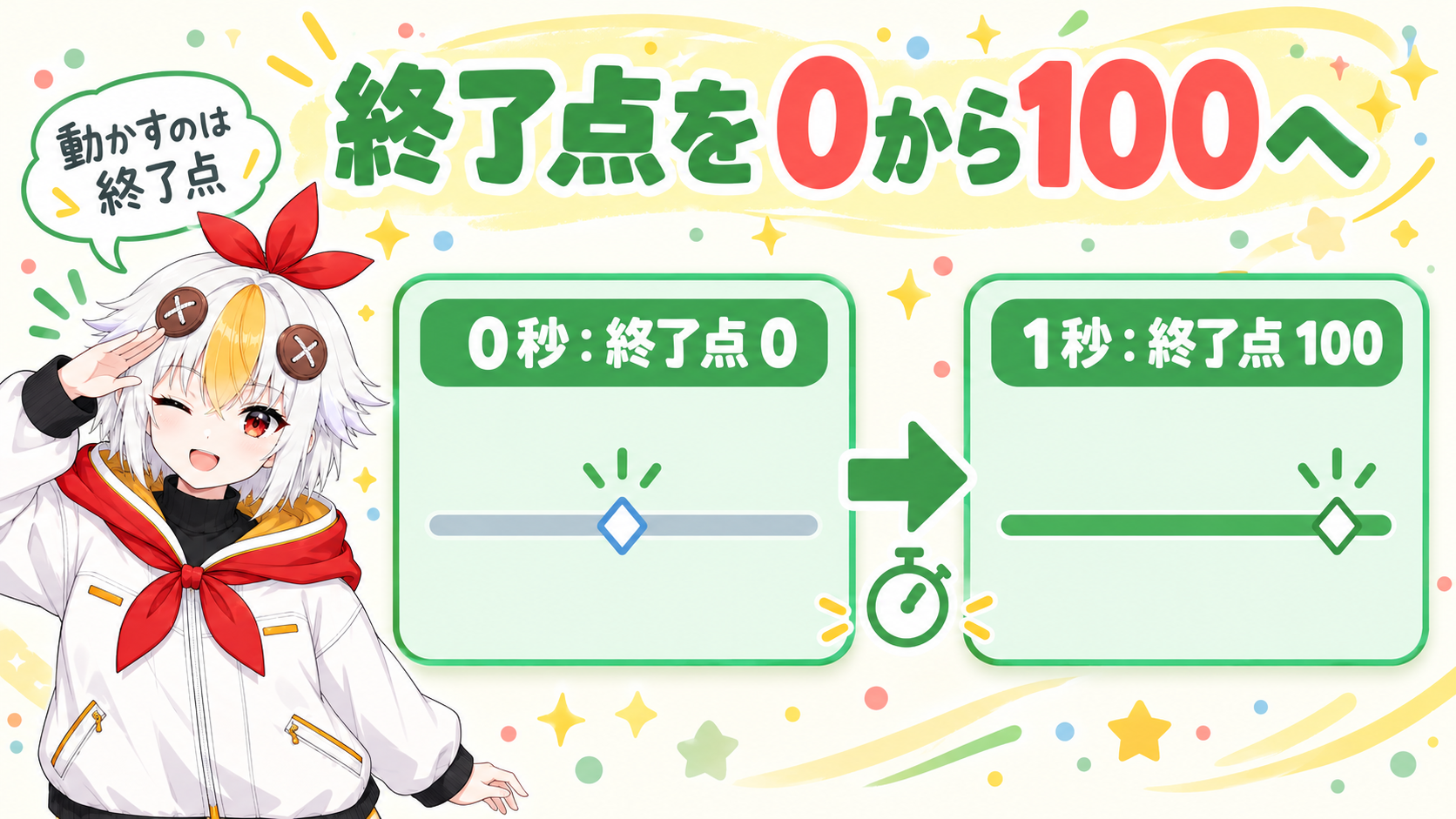 0秒では終了点が0で線がなく、1秒では終了点が100で線が全部見えることを、2枚のカードで並べて比べる図