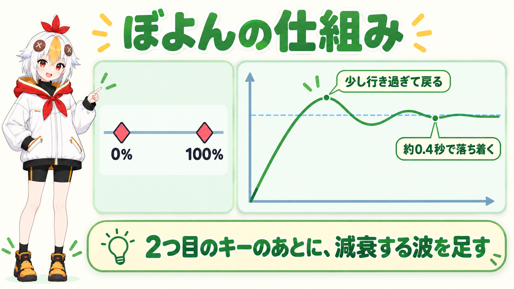 スケールに0パーセントと100パーセントの2つのキーフレームを打ち、2つ目のキーの後に減衰する波を足して行き過ぎて戻る動きになる仕組みを示すインフォグラフィック