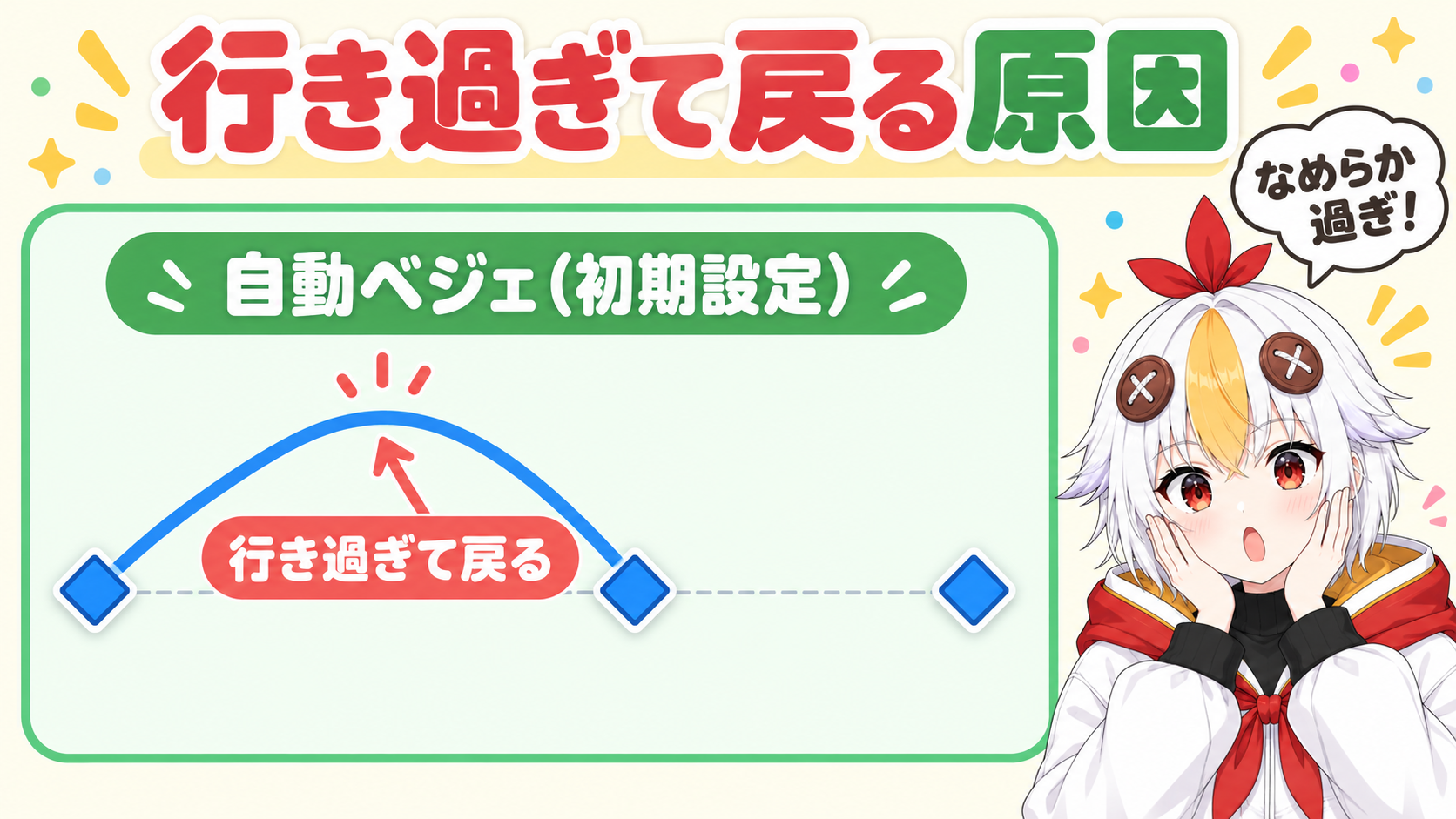 値が同じ2つの位置キーフレームの間で、自動ベジェのせいで動きの軌道が行き過ぎて戻るブーメランのように曲がる様子を示した図