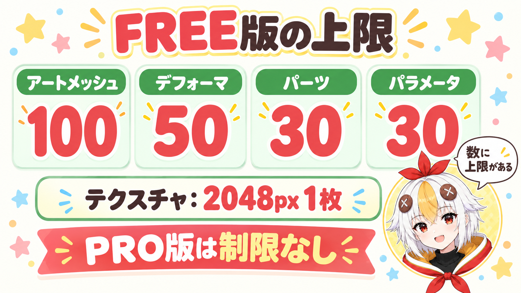 FREE版で使える数の上限として、パーツ30、デフォーマ50、パラメータ30、アートメッシュ100、テクスチャ2048ピクセル1枚を並べ、PRO版は制限なしと示すインフォグラフィック
