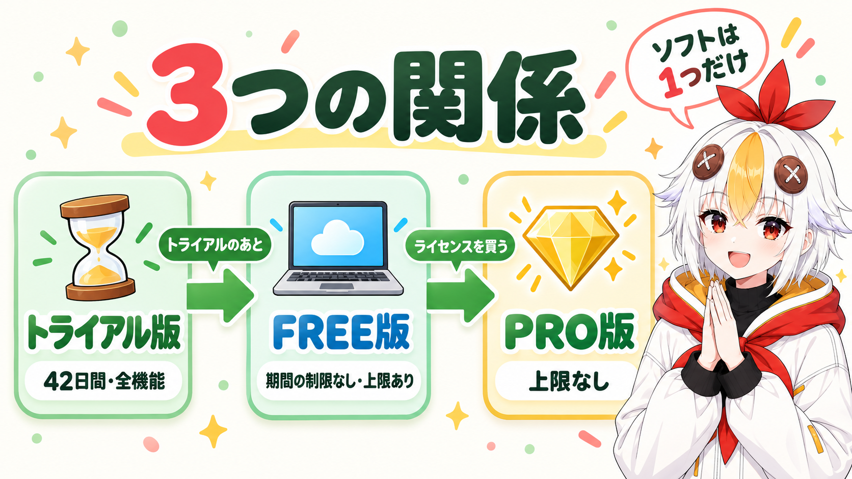 インストール後の42日間はトライアル版として全機能が使え、そのあとFREE版、ライセンスを買うとPRO版になる関係を示すインフォグラフィック
