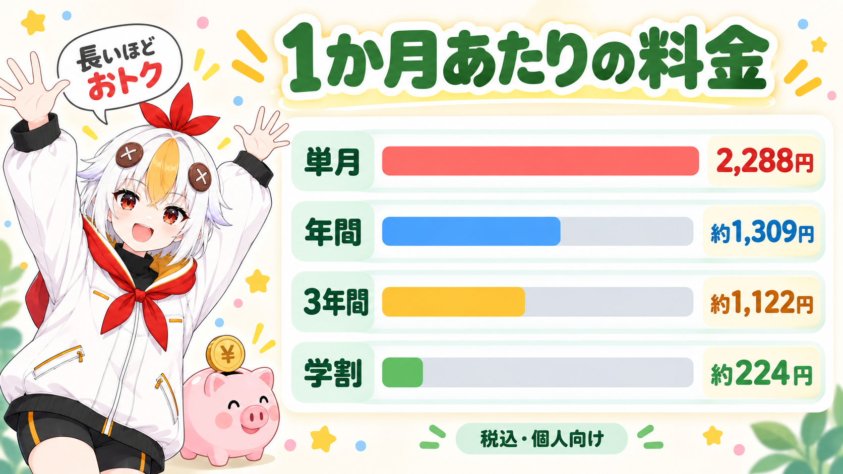 PRO版の個人向け料金として、単月プラン、年間プラン、3年間プラン、学割の4つを1か月あたりの金額の棒で比較するインフォグラフィック