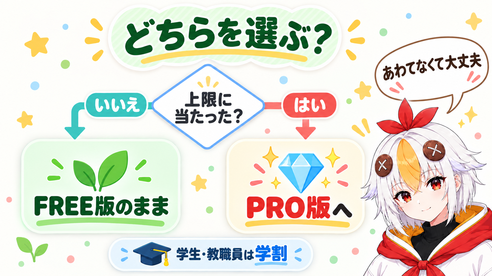 FREE版のままでよい人とPRO版に切り替える人を、練習中か、上限に当たったか、依頼を受けるかの3つの質問で分ける分かれ道のインフォグラフィック