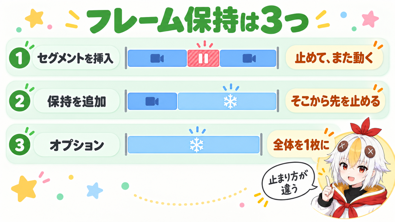 フレーム保持セグメントを挿入、フレーム保持を追加、フレーム保持オプションの3つで、タイムラインのクリップがどう変わるかを横に並べて比較するインフォグラフィック