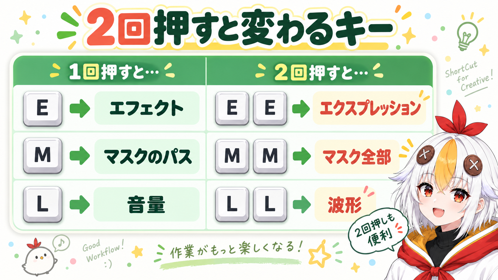 Eキーでエフェクト、Mキーでマスクのパス、Lキーで音量が開き、同じキーを2回押すと別の項目が開くことを示すインフォグラフィック