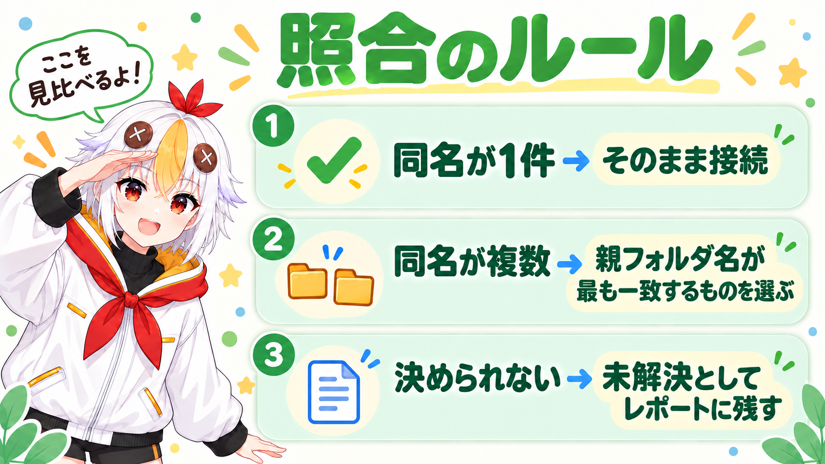 同名ファイルが1件ならそのまま接続し、複数なら親フォルダ名が最も一致するものを選び、判別できなければ未解決としてレポートに残す照合ルールのインフォグラフィック