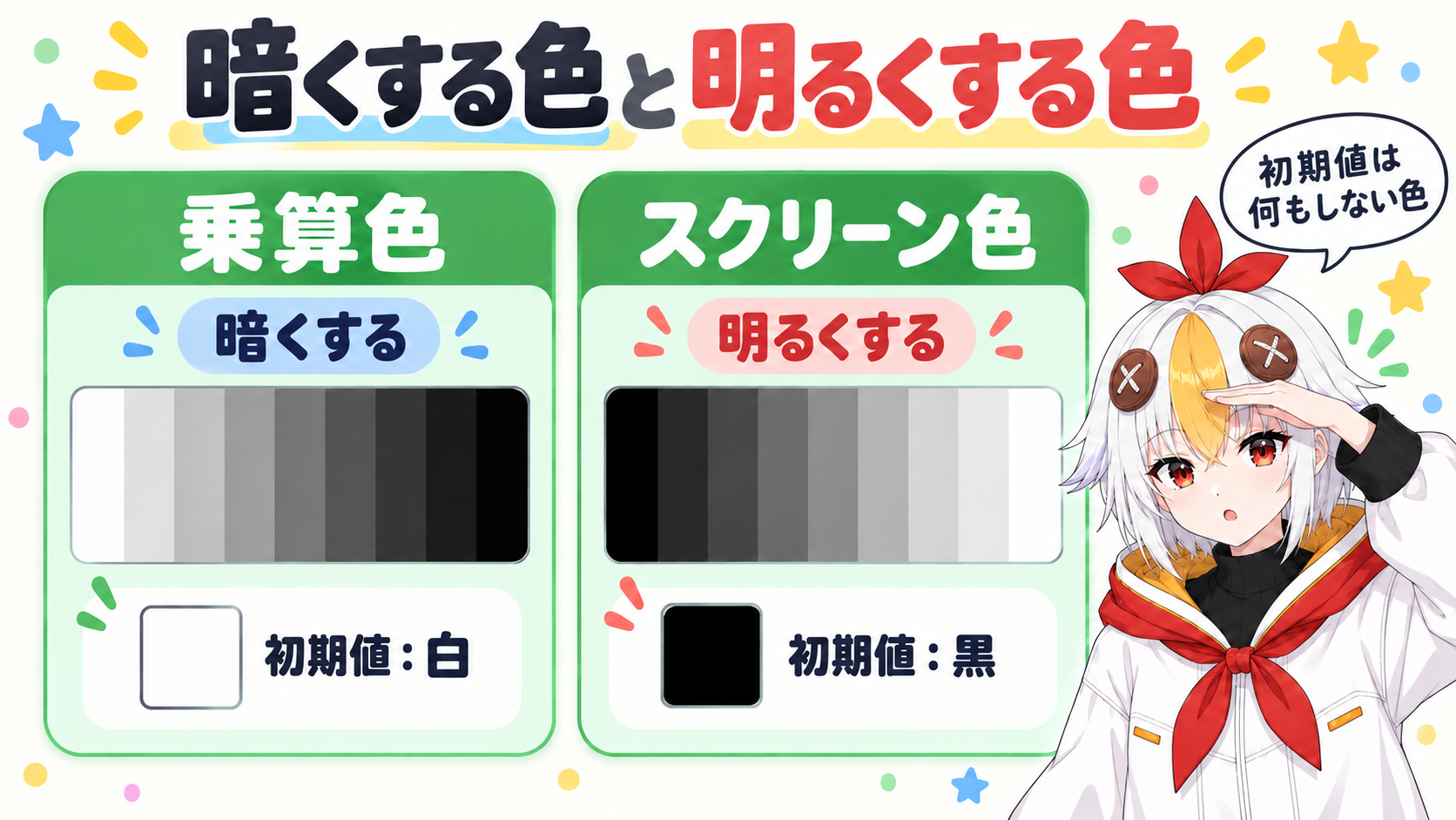 乗算色は暗くして初期値は白、スクリーン色は明るくして初期値は黒、と2枚のカードで並べて示した図