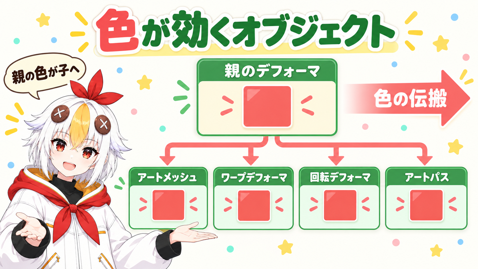 アートメッシュ、ワープデフォーマ、回転デフォーマ、アートパス、パーツの5つのオブジェクトに乗算色とスクリーン色の項目が出ることと、親の色が子に伝わる矢印を示した図
