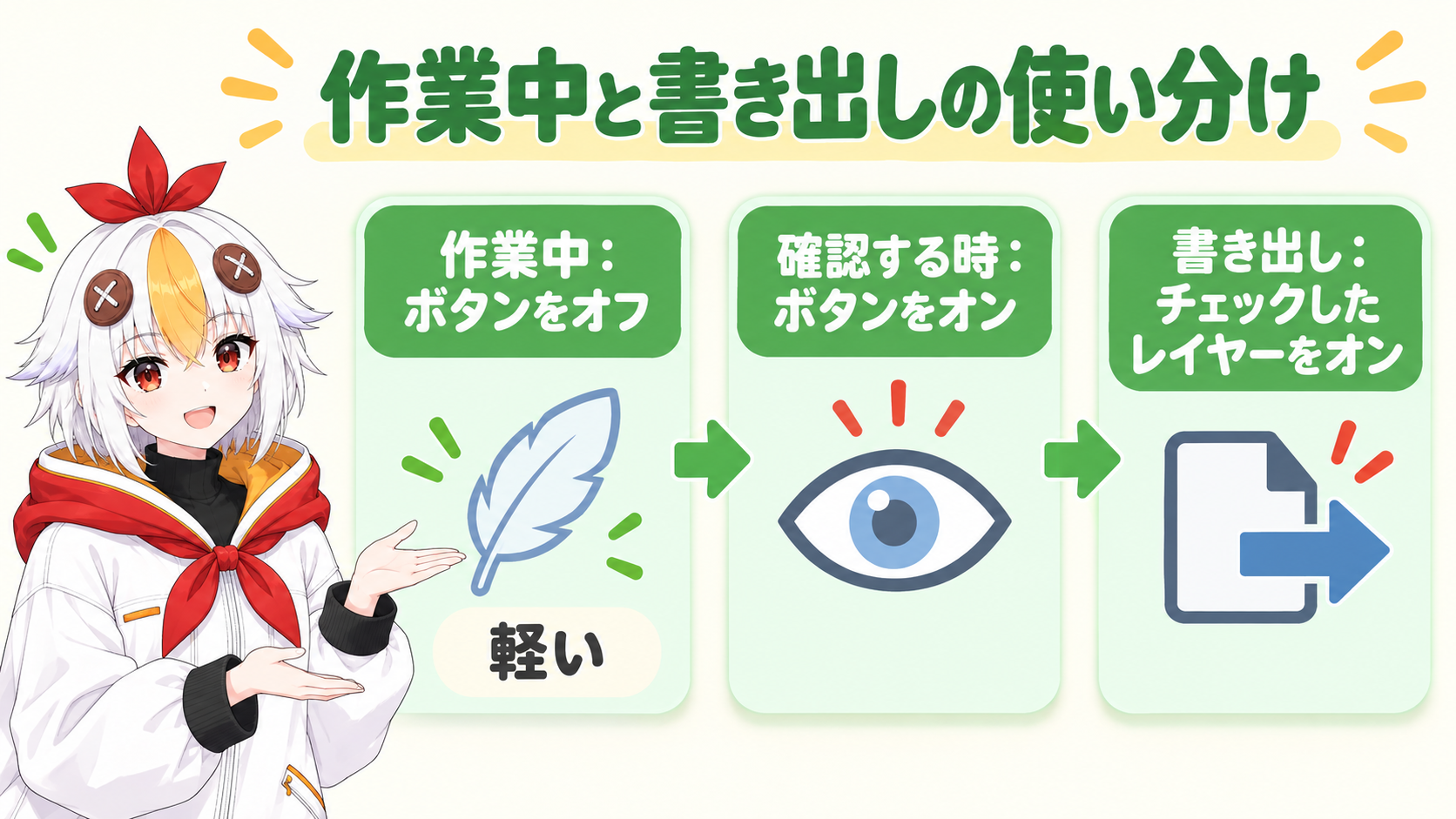 作業中はコンポジションのボタンをオフにして軽くし、書き出しの時はレンダリング設定のモーションブラーがチェックしたレイヤーをオンになっているか確認することを示すインフォグラフィック