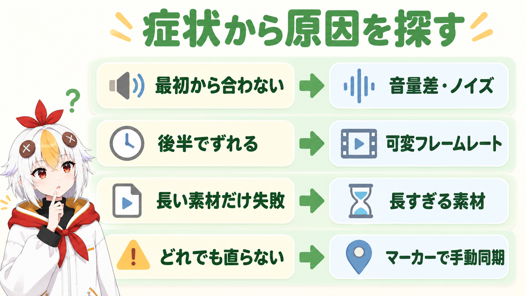 同期が全く合わない場合は音量差、最初は合うが後半でずれる場合は可変フレームレート、長時間素材で失敗する場合は分割、という症状から原因を切り分ける流れを示すインフォグラフィック