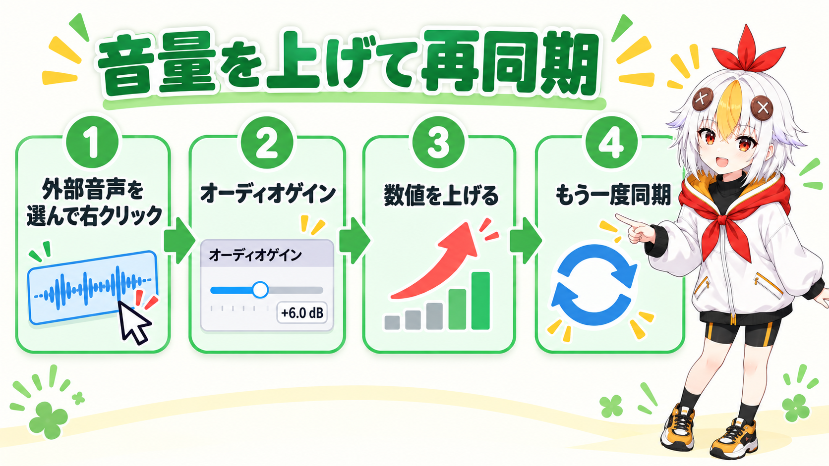 外部オーディオのクリップを右クリックしてオーディオゲインを開き、数値を上げて再び同期する手順を示すインフォグラフィック