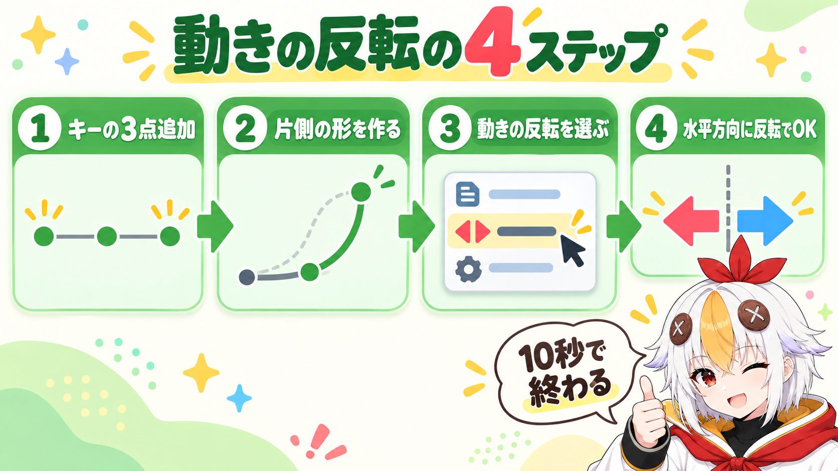 キーの3点追加、片側の形を作る、モデリングメニューから動きの反転を選ぶ、水平方向に反転にチェックしてOK、の4つの手順を番号つきで並べたインフォグラフィック
