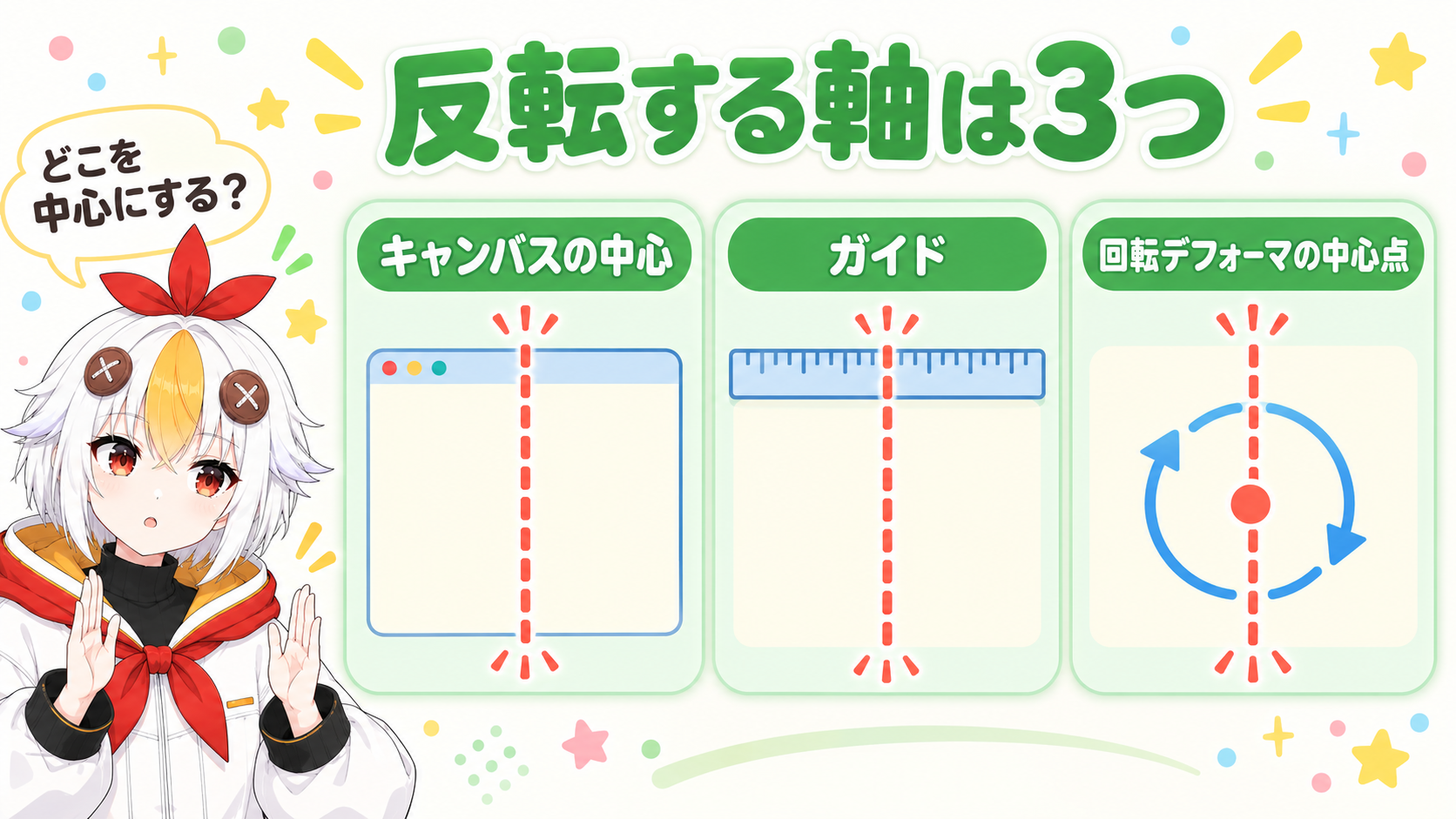 反転する軸の3つの選び方として、キャンバスの中心、ガイドの線、回転デフォーマの中心点を並べて示すインフォグラフィック