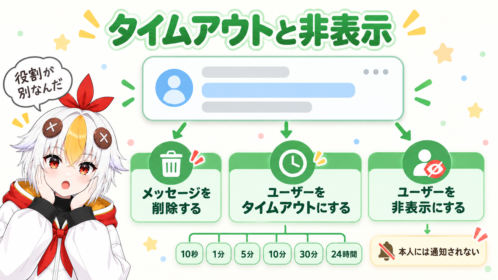 メッセージにカーソルを合わせて出るメニューから、削除、タイムアウト、非表示を選ぶ流れと、タイムアウトの6つの時間を示すインフォグラフィック