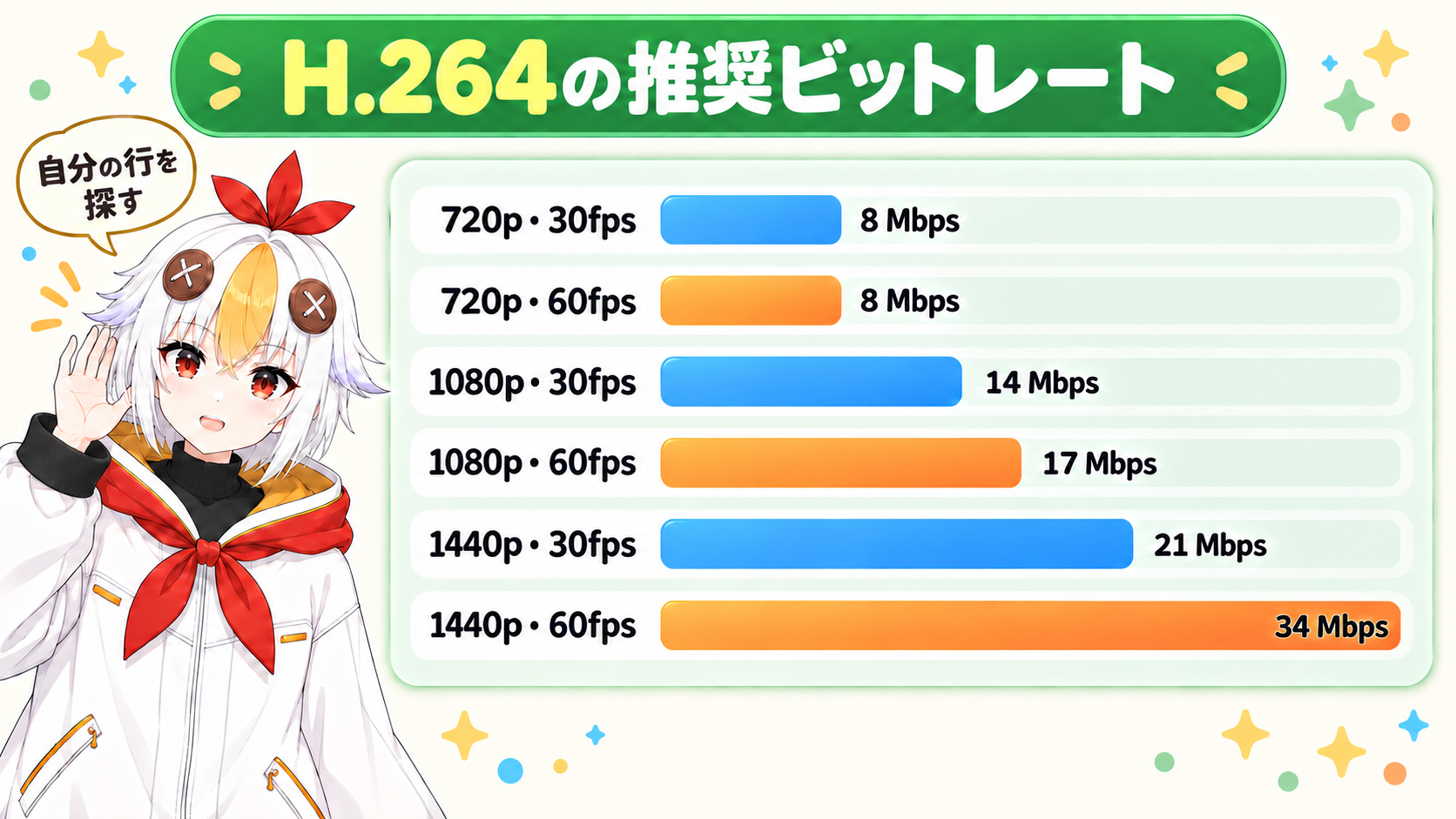 YouTube公式のH.264の推奨ビットレートを、720p、1080p、1440pと30fps・60fpsごとに棒で比べたインフォグラフィック