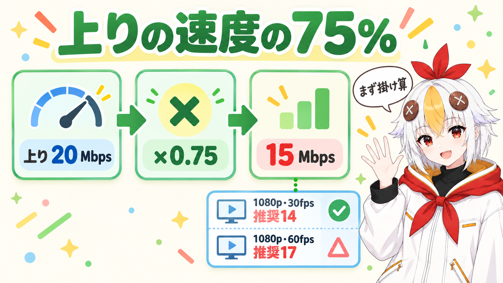 回線の上り速度に0.75をかけて、YouTubeの表の行と見比べる3つの手順を、20 Mbpsから15 Mbpsを出す例で示すインフォグラフィック