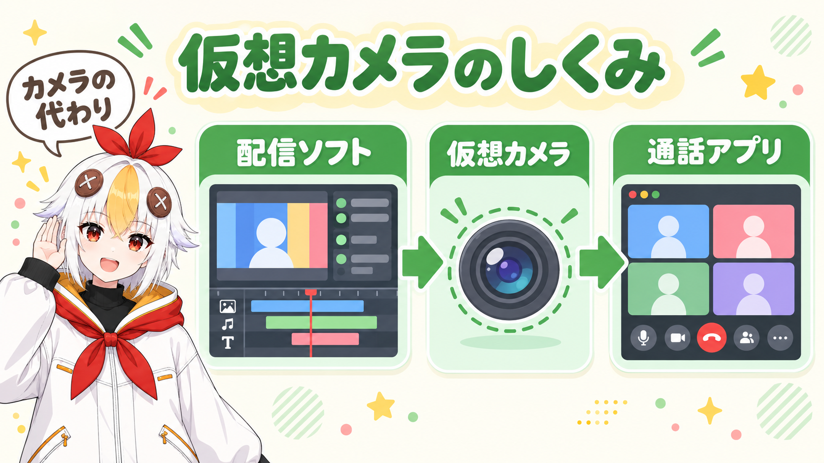 配信ソフトの映像が仮想カメラを通って、通話アプリにカメラとして届く流れを左から右へ示した図