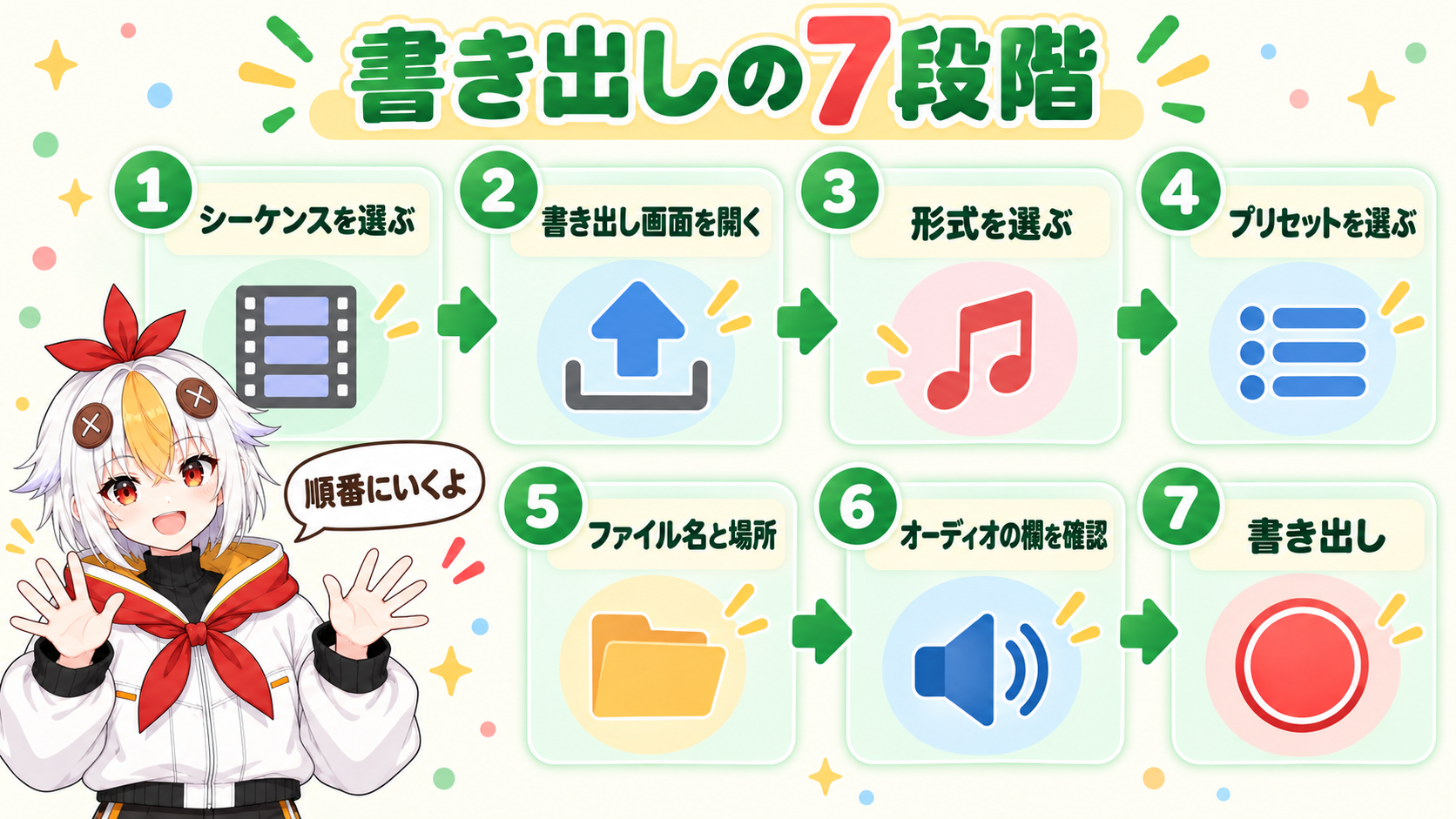 書き出したいシーケンスを選ぶ、書き出し画面を開く、形式を選ぶ、プリセットを選ぶ、ファイル名と場所を決める、オーディオの欄を確かめる、書き出すの7段階を矢印でつないだ図