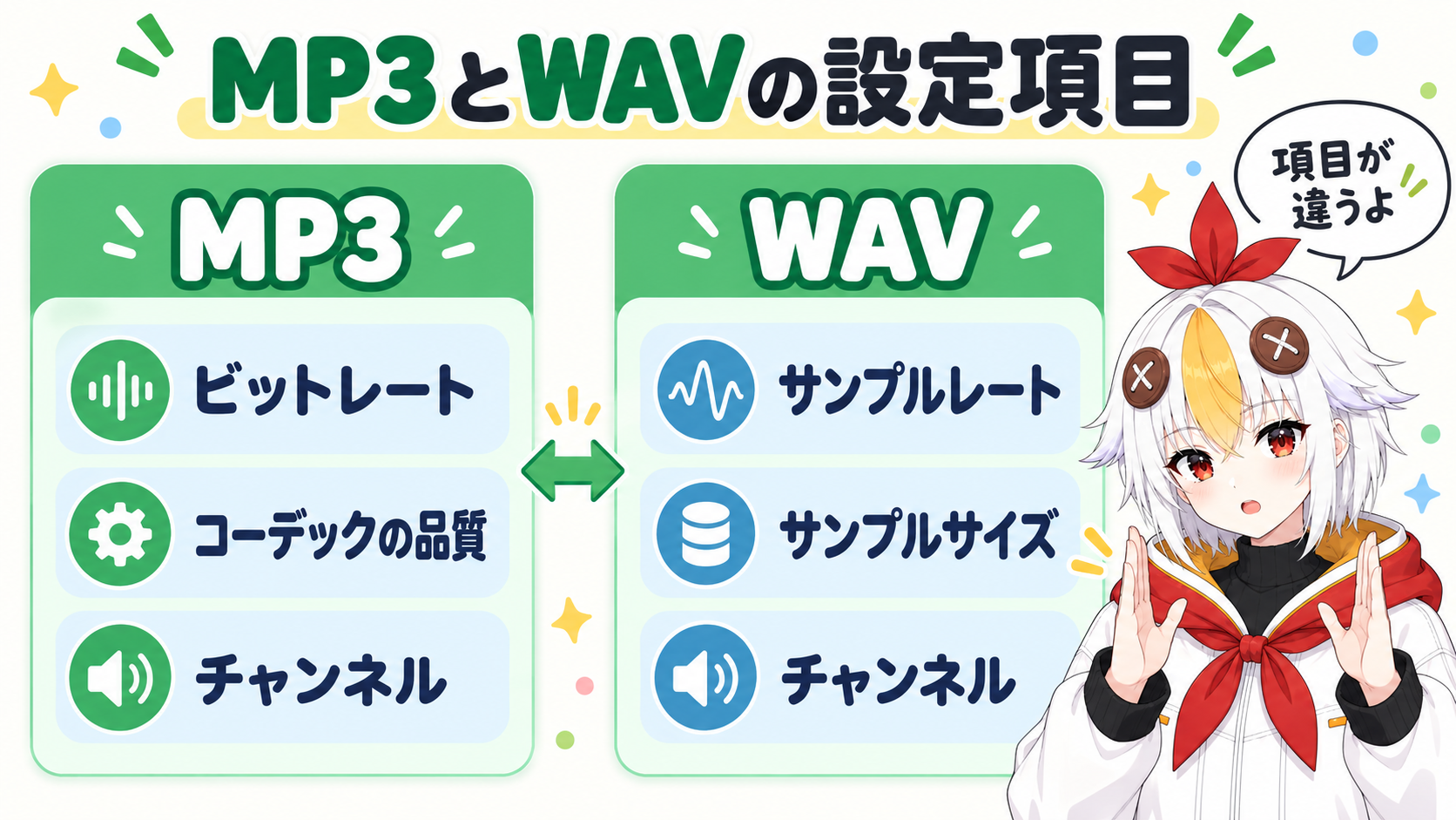 MP3とWAVを左右に並べ、MP3はビットレートとコーデックの品質とチャンネル、WAVはサンプルレートとサンプルサイズとチャンネルを選べることを比べた表の図