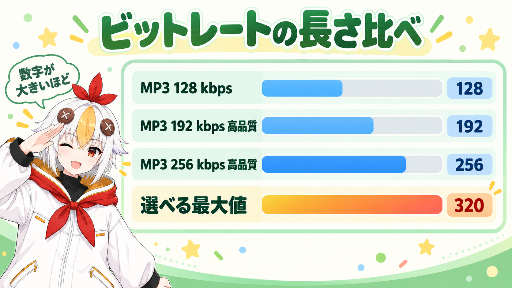 MP3のプリセット名にあるビットレート128、192、256と、選べる最大値320を横棒の長さで比べた棒グラフの図。棒の端に値の札が付く