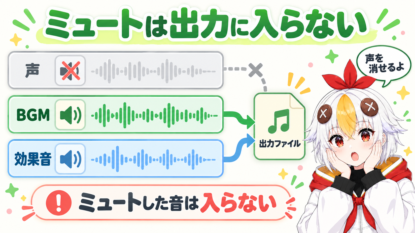 声のトラックとBGMのトラックと効果音のトラックを並べ、声のトラックだけミュートにするとBGMと効果音が出力に入り、反対にBGMのトラックをミュートにすると声だけが入ることを示す図