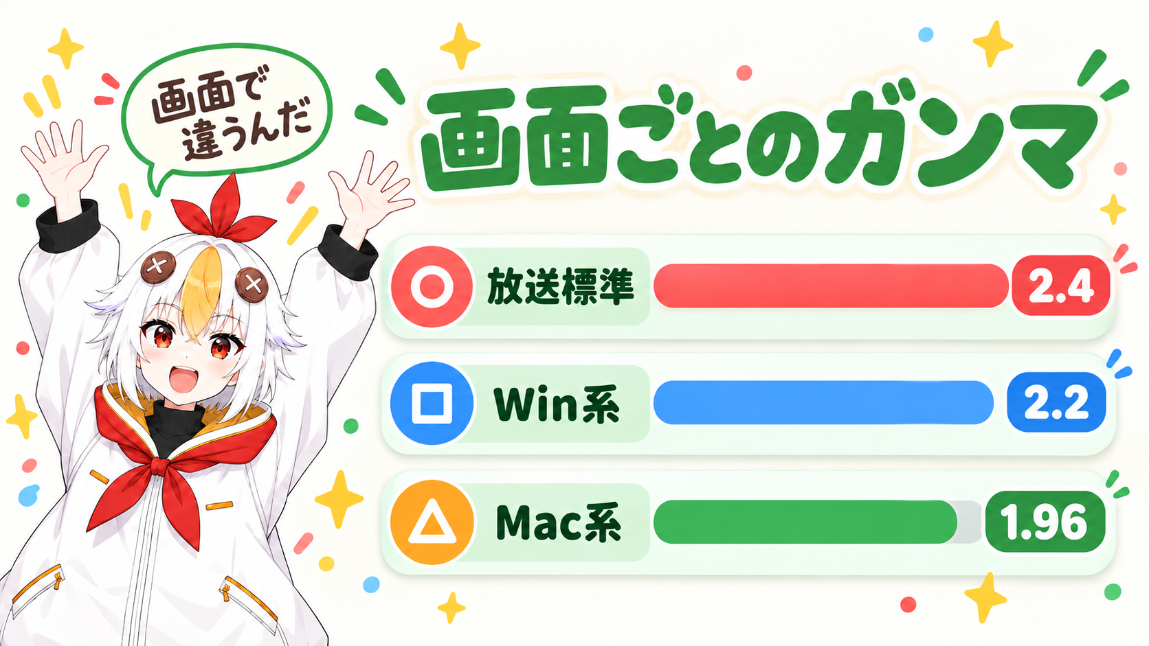 画面ごとのガンマの値を横棒で比べた図。放送標準、Windows、macOSの3本の棒に値の札が付いている