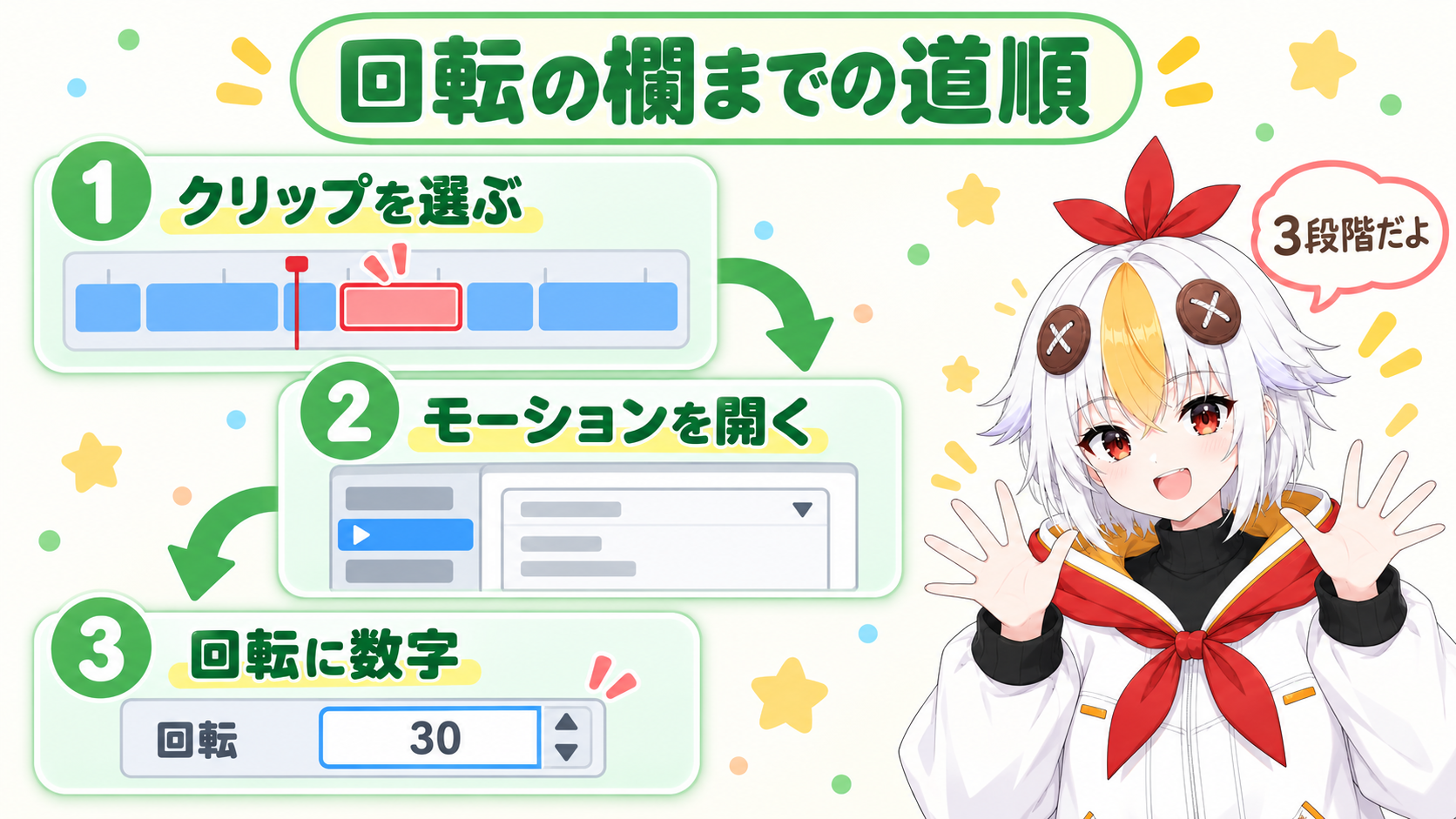 タイムラインでクリップを選び、エフェクトコントロールパネルでモーションを開き、回転の欄に数字を入れる3段階の道順を示す図
