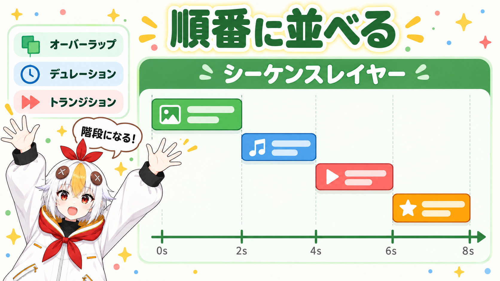 レイヤーバーを左右にドラッグして動かす方法と、複数のレイヤーを順番に並べるシーケンスレイヤーの結果を示す階段状の図