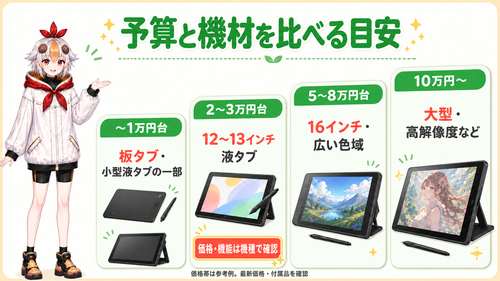 予算と機材の仕様を比較する参考例