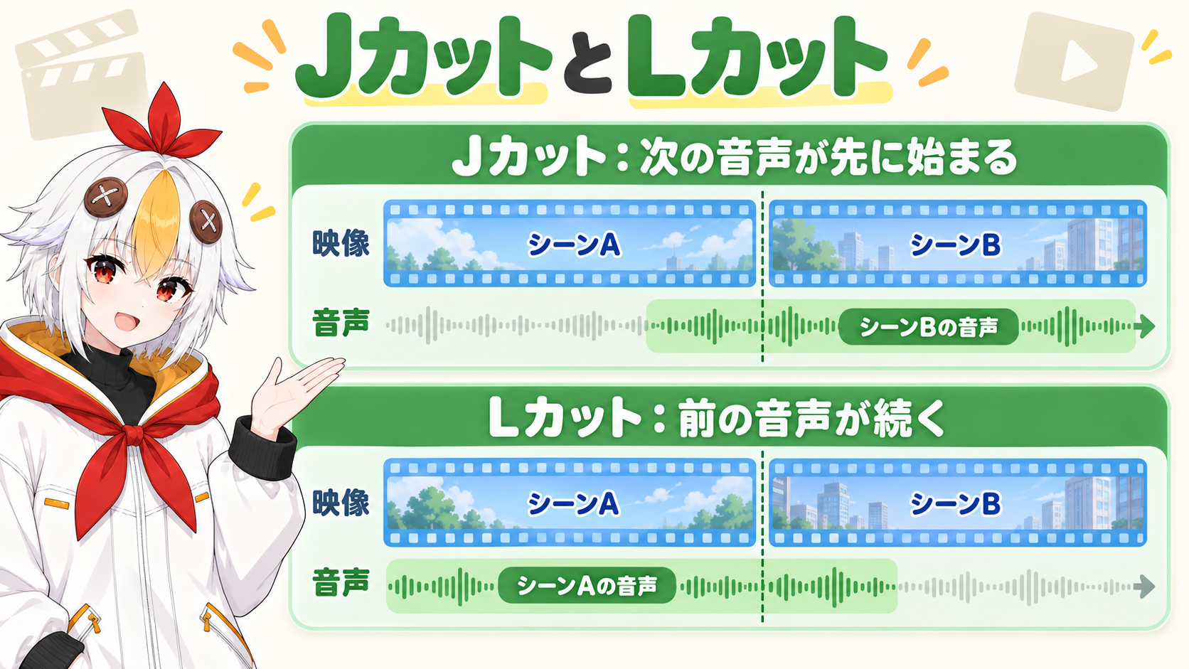 リンクを解除して音声を前後にずらし、次の場面の音声を先に流すJカットと前の場面の音声を残すLカットを示すインフォグラフィック