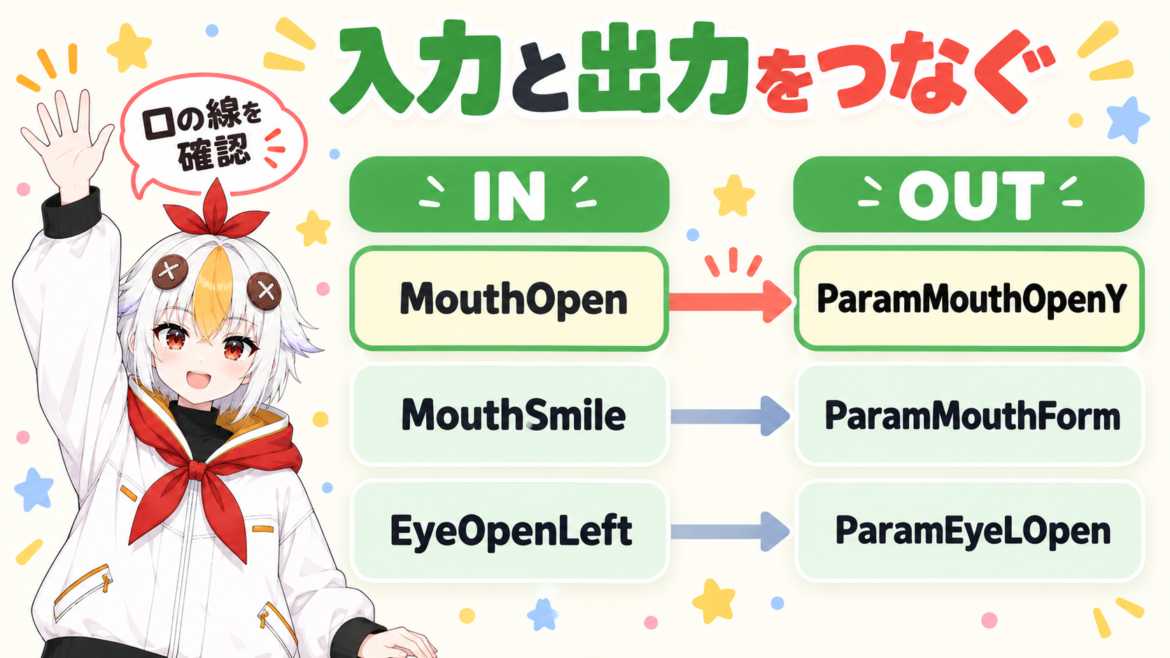 入力の MouthOpen が出力の ParamMouthOpenY につながり、ほかの入力と出力も並んでつながる対応の図