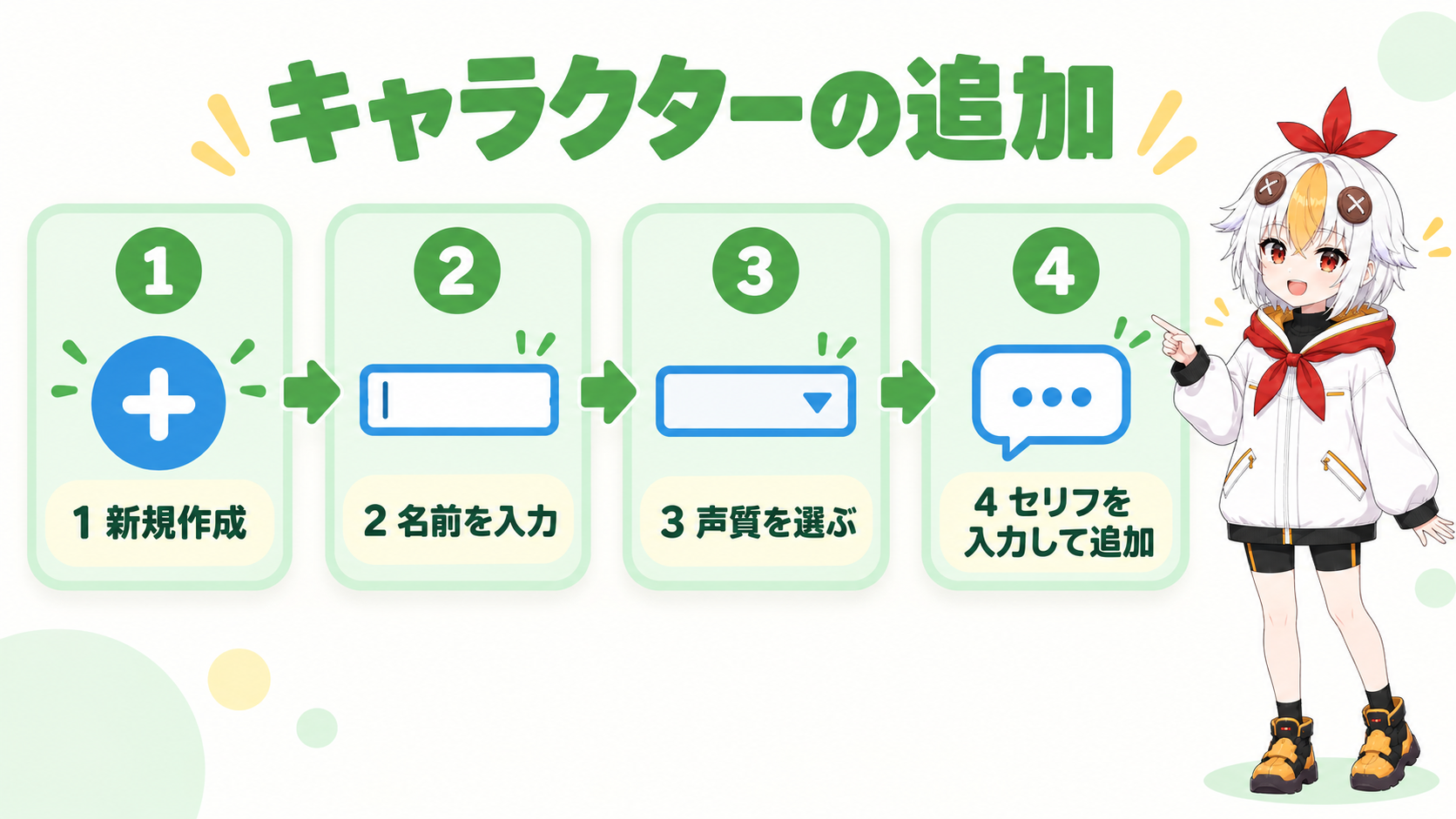 キャラクター設定で新規作成し、全般で名前を入力し、ボイスの声質でVOICEVOXの声を選び、タイムラインでセリフを入力して追加する流れを示すインフォグラフィック