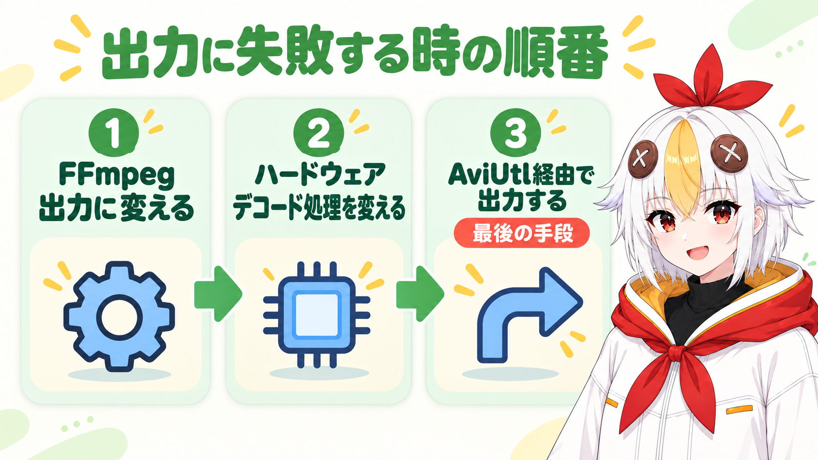 出力に失敗する時は、FFmpeg出力に変える、ハードウェアデコード処理を変える、AviUtl経由で出力するの順に試すことを示すインフォグラフィック